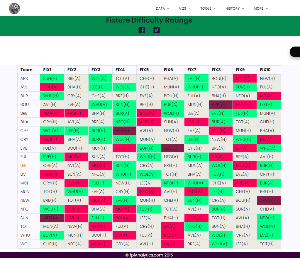 FPL Analytics FDR Table