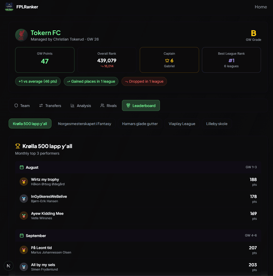 Monthly Leaderboard showing top 3 performers for each month with medal badges