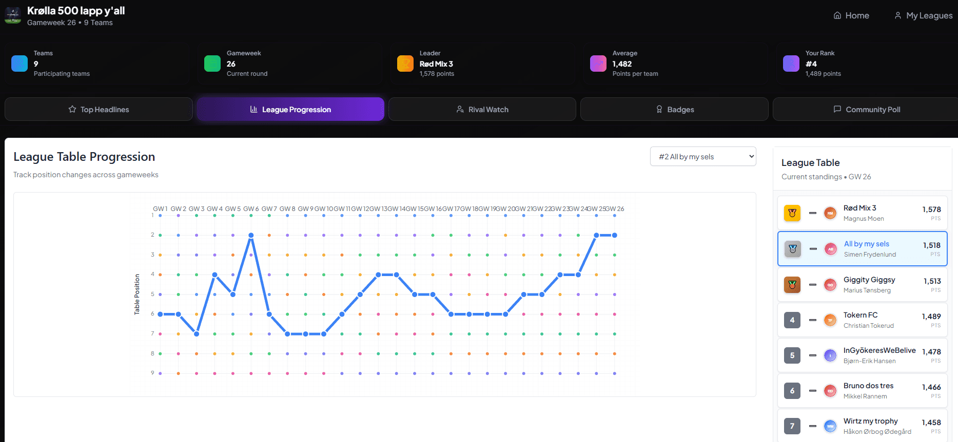 League Progression Chart showing rank movement of all managers over the season