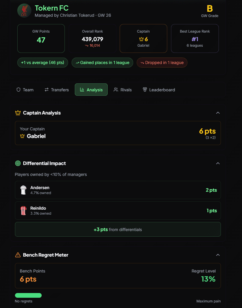Team Analysis dashboard showing differential impact and bench regret meter