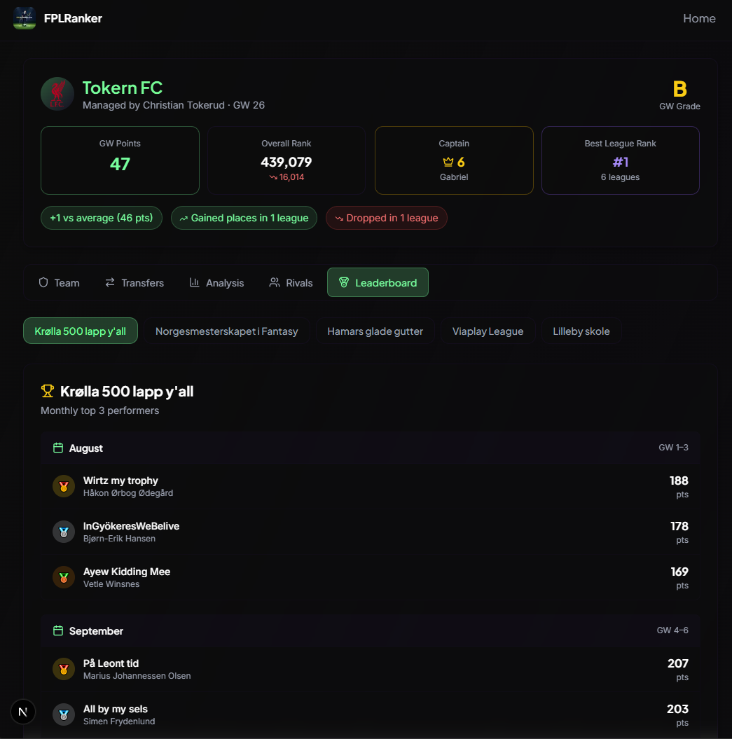 Monthly leaderboard with top-3 performers per month